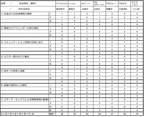 表 2  各指標ごとの全体平均ポイント(北海道) 