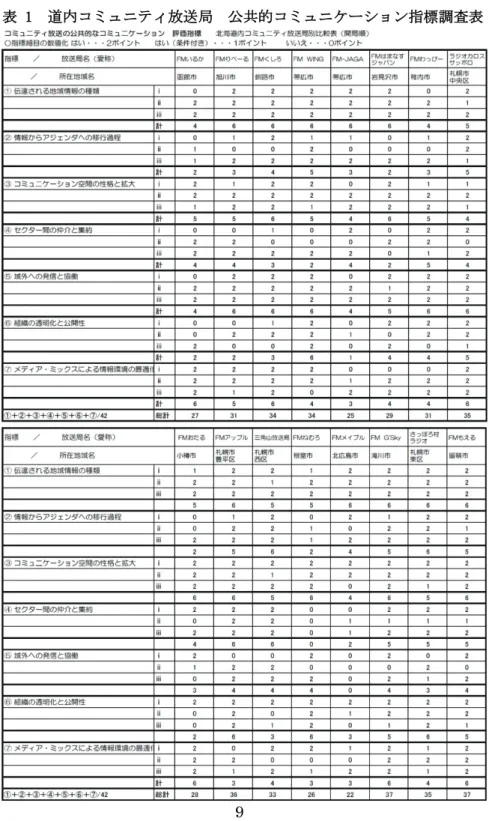 表 1  道内コミュニティ放送局  公共的コミュニケーション指標調査表 
