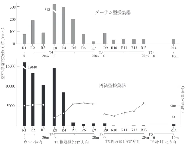 図 2　ウルシ林内と周辺の空中浮遊花粉数 （白丸は回収雨水量） 樹冠直下の Y1 と Y10 で 6600～44700 粒/g，樹冠縁から 10 m 以上離れると約 500 粒/g 以下であっ た。 　他の樹木花粉の出現傾向は，久隆のウルシ林床ではスギが約 50％と高率を占め，マツ属複維管束 亜属やコナラ亜属，アカガシ亜属，クリ，ケヤキなどであった。家和楽ではウルシ樹冠直下ではス ギが約 30％で，ウルシの樹冠から離れるとスギが約 80％を占め，マツ属複維管束亜属が約 15% と 比較的多く，次いでイチイ科