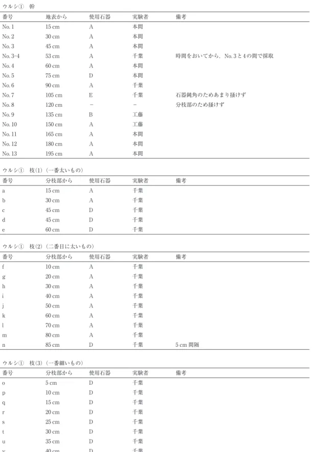 表 1　ウルシ①の傷の部位と使用石器 ウルシ①　幹 番号 地表から 使用石器 実験者 備考 No. 1 15 cm A 本間 No. 2 30 cm A 本間 No. 3 45 cm A 本間 No