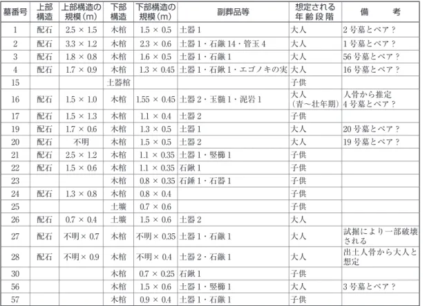 表 1 堀部第 1 遺跡西区における墓一覧 内法の規模である。これを見ると確かに 1.2 ｍ× 0.4 ｍ以下のものと，それ以上の規模をもつもの の間には差があると思われる。また，西区 28 号墓に残存した人骨下肢の出土状況からみて，各遺 体の埋葬姿勢は膝をゆるく曲げた，筆者の分類の c1 〜 c3 の間にあったものと想定でき，上述した 見解は，縄文時代の土壙の規模と年齢段階を検討した筆者の研究成果と照らし合わせても、小児期 以下の事例を子供とするならば，矛盾は無い ［山田 1999］ 。したがって，赤澤の