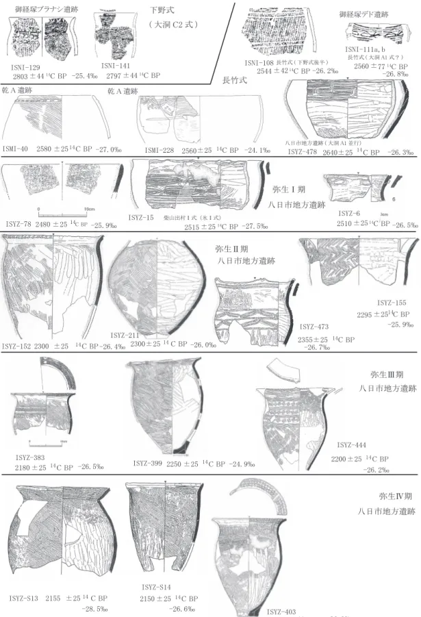 図 10 石川県 御経塚・乾 A 遺跡・八日市地方遺跡の土器付着物測定試料 （小林 2009 を改変）㛗➉ᘧ,60,஝ 㻭 㑇㊧㻞㻡㻤㻜 㼼㻞㻡㻝㻠㻯㻌㻮㻼,60,㻞㻡㻢㻜㼼㻞㻡㻝㻠㻯㻌㻮㻼,6<=㻞㻢㻠㻜㼼㻞㻡㻝㻠㻯㻌㻮㻼ඵ᪥ᕷᆅ᪉㑇㊧ 㻔 ኱Ὕ 㻭㻝 ୪⾜䠅ඵ᪥ᕷᆅ᪉㑇㊧㼼㻞㻡㻝㻠㻯㻌㻮㻼,6<=ඵ᪥ᕷᆅ᪉㑇㊧ ᘺ⏕䊢ᮇ㻞㻞㻜㻜㼼㻞㻡㻝㻠㻯㻌㻮㻼,6<= ඵ᪥ᕷᆅ᪉㑇㊧ ඵ᪥ᕷᆅ᪉㑇㊧ᘺ⏕䊣ᮇ,6<=㻞㻜㻣㻡㼼㻞㻡㻝㻠㻯㻌㻮㻼,6<=,6<=㻞㻞㻡㻜 㼼㻞㻡㻝㻠㻯㻌㻮