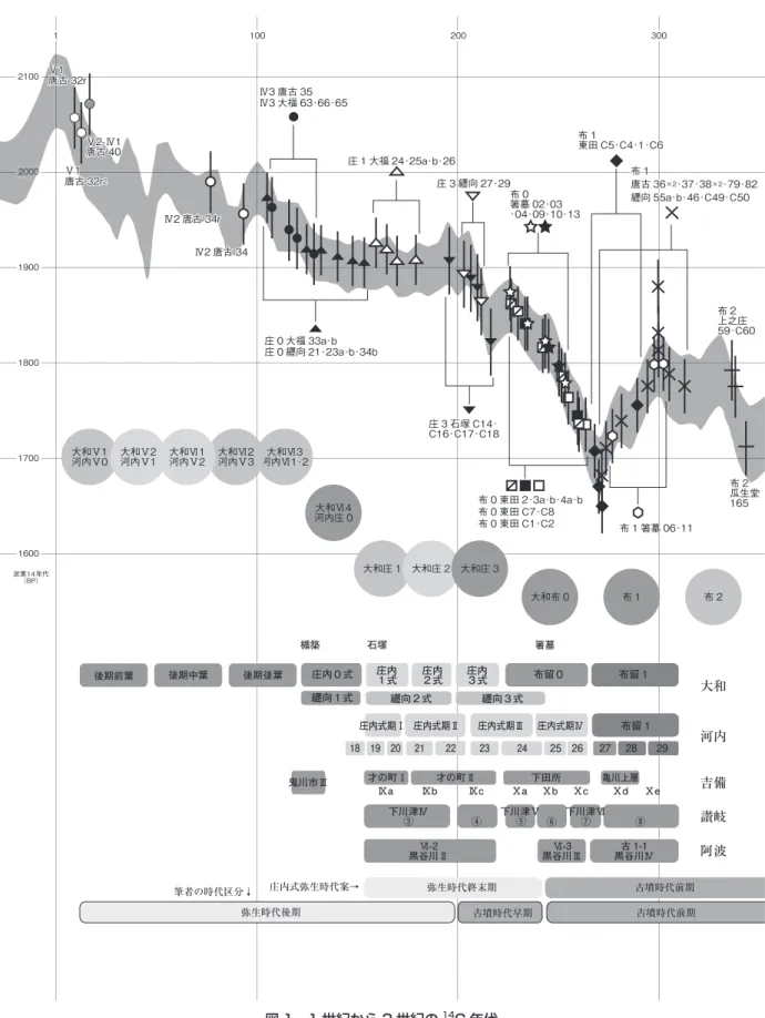 図 1 1 世紀から 3 世紀の 14 C 年代2100210019001900180018001700170016001600炭素14年代（BP）炭素14年代（BP）11100100200200 300300庄内式弥生時代案→弥生時代終末期弥生時代後期古墳時代早期 古墳時代前期 古墳時代前期筆者の時代区分↓
