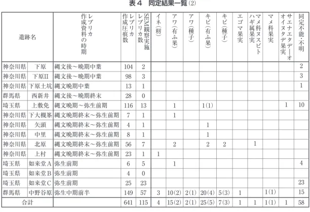 表 4 同定結果一覧 （2） ⑥ イヌタデ属 Persicaria 上敷免遺跡から 1 点検出された （写真 23）。平面形は広卵状円形で，一端が尖る。全体が扁平である。 レプリカを観察する限り，表面は平滑で、網目状の構造などはみられない。形態からサナエタデ（ （（ Persicaria  scabra ）もしくはオオイヌタデ（（（ Persicaria thifolia ）と同定される。 （2）穀物の傾向 今回分析の対象としたのは西関東地方の土器の圧痕であるが，摘出された穀物の圧痕を全体的に みると，アワ