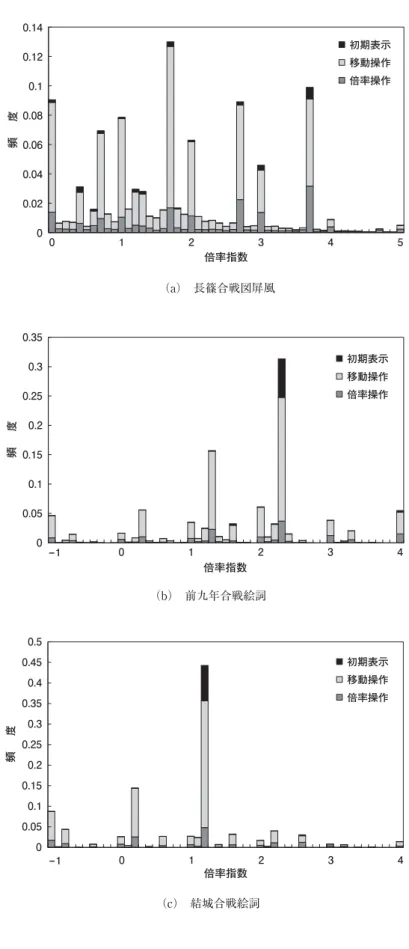 図 9 表示倍率と閲覧の頻度（b） 前九年合戦絵詞00.050.10.150.20.250.30.35-1012 3 4倍率指数初期表示 移動操作 倍率操作 度 頻（a） 長篠合戦図屏風00.020.040.060.080.10.120.1401234 5 倍率指数 初期表示 移動操作 倍率操作 度 頻00.050.10.150.20.250.30.350.40.450.5    倍率指数-101234初期表示 移動操作 倍率操作 度 頻（c） 結城合戦絵詞