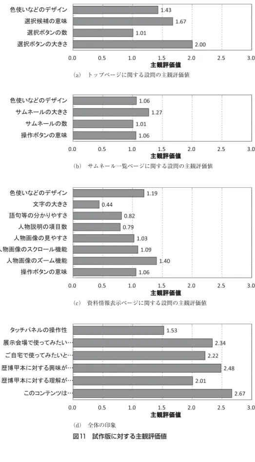 図 11 試作版に対する主観評価値