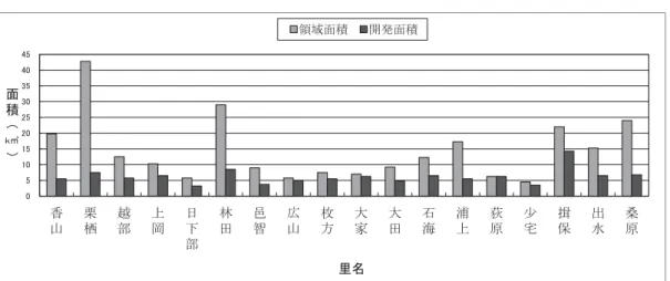 図 9 揖保郡 18 里の領域面積と開発面積 図 10 揖保郡 18 里の里別古墳数 位としての性格が指摘されている ［岩宮 2000］ 。  揖保郡の里が一見して領域面積で大きな差があっても，一定の開発面積を基礎に設定されたこと は疑いない。開発面積を生産面積とすれば，改新詔に「田之調」の記述があり，田の面積を基準と して賦課する調がすでに現れている。50 戸を支配単位とした公民制の成立を重視し，庚午年籍に大 きな画期を認める立場 ［吉川 2004］ は，里という領域支配のはじまりを古く考えている例であろ