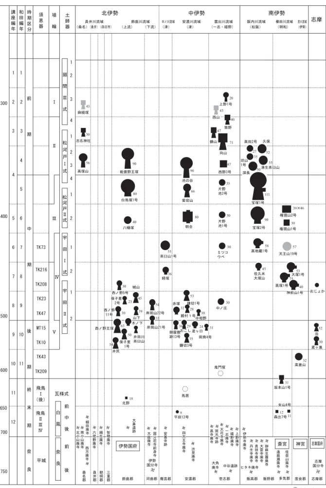 図 2 伊勢・志摩における古墳の変遷と古代寺院