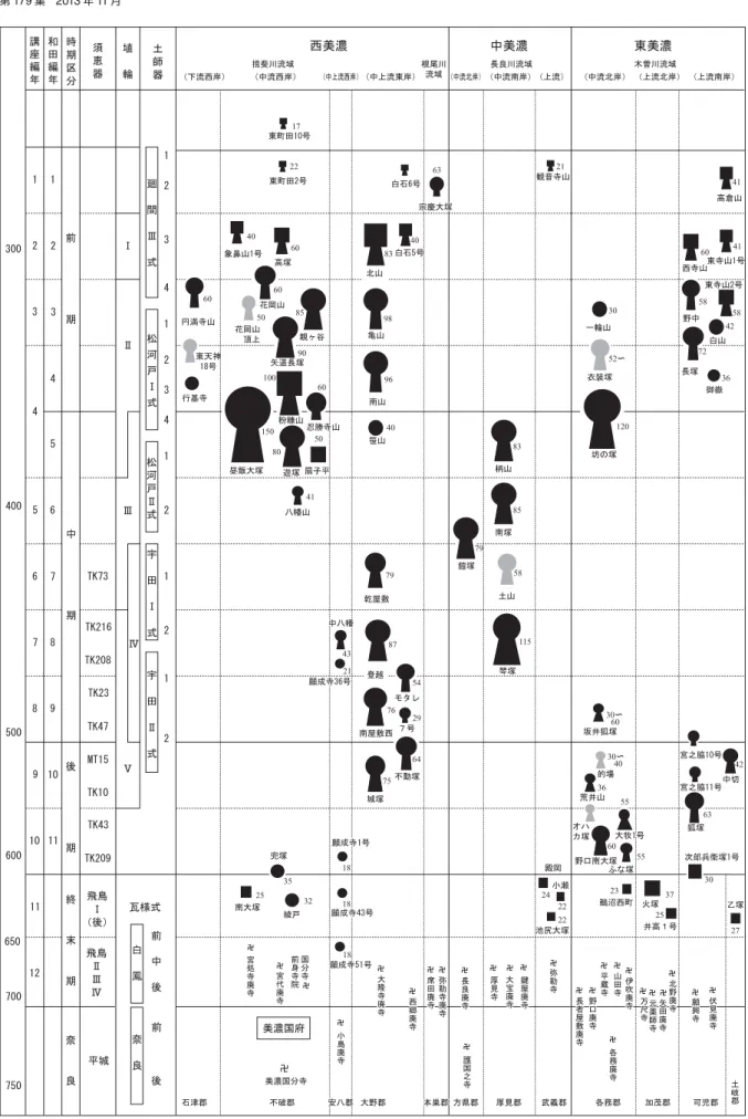 図 3 美濃における古墳の変遷と古代寺院