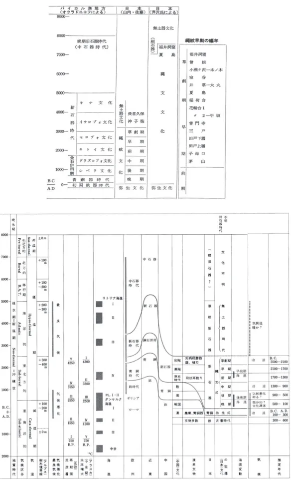 図 7 山内・佐藤 ［1962］ による編年表 （上） と山内 ［1969］ による地質時代との対比を示す編年表 （下）