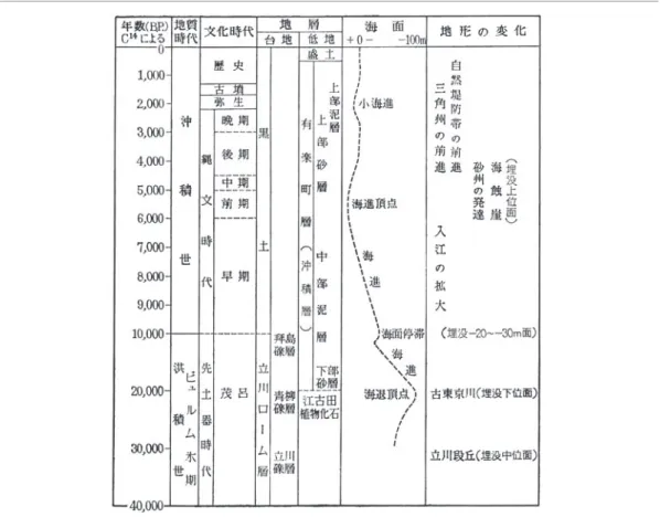 図 8 貝塚爽平による南関東の第四紀の編年 ［貝塚, 1965］ いわれるが，……（中略）……北欧を中心として，自然科学の総合的研究により，洪積世・沖積世 のさかいは，現在より約 10,000 年前以前であるという年代の推定が，かなり確実なものとして知 られていた」と述べていることから，洪積世＝氷期，沖積世＝後氷期，その境界＝ 10,000 年前あ るいはそれ以前と杉原が考えていたことが分かる（図 9）。また， 「科学的年代測定は同様に西南ヨー ロッパにおける種々な資料にも行われたのである。その結果，最後の