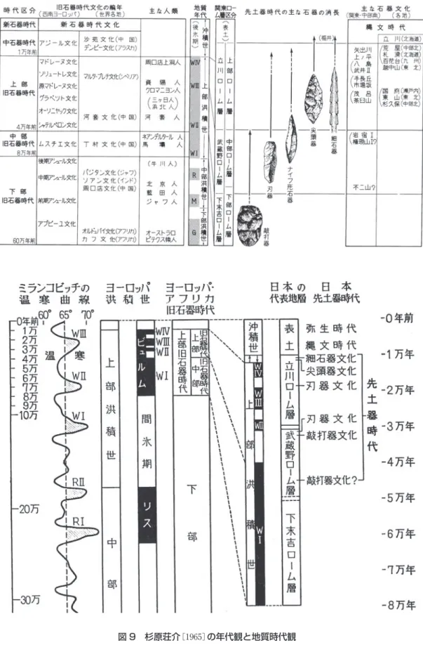 図 9 杉原荘介 ［1965］ の年代観と地質時代観