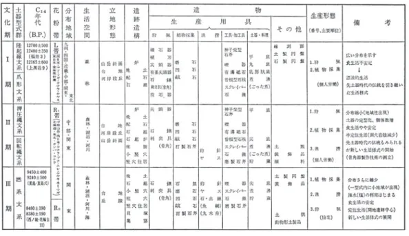 図 17 宮下健司による土器出現期の諸様相の対比 ［宮下 1978］ などによって，1970 年代には考古学者が目にする雑誌にも示されていたことは前述したとおりである。こうした成果を受け，宮下［1978，1980］ は「土器出現期」を３時期に区分し，隆起線文系・爪形文系をⅠ期として晩氷期の花粉帯である L 帯と，押圧縄文系・回転縄文系をⅡ期として後氷期の R Ⅰ帯と，撚糸文系をⅢ期として R Ⅱ帯と対比した（図 17）。そして各段階の生業や遺跡立地などの違いを明確化しようとした。この研究は，土器の起源を晩氷