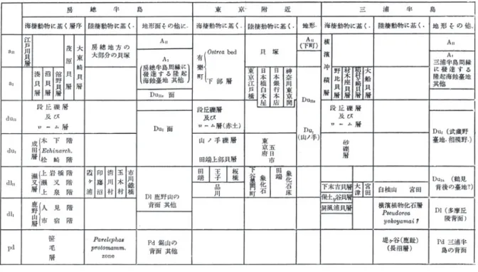 図 1 大塚彌之助 ［1931］ による第四紀地質の対比表