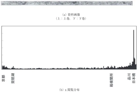 図 12 東海道五十三駅画巻の閲覧特性 （国立歴史民俗博物館蔵） のほぼ全域に与えられている。この資料画像と閲覧分布を図 12 に示す。細長い資料のため解説領域は示していない。代わりに，x-y，x-z 分布に加えて x 軸の頻度分布を示す。これらの分布は時間率ではなく回数率で求めている。 x あるいは x-y の閲覧分布において，初期表示される資料の先頭（右端）の江戸日本橋での頻度が高い。閲覧の頻度は，左に進むにつれ低くなり，途中，品川，箱根関所で高く，この後は飛んで琵琶湖・瀬田で高くなり，旅の終わりの京都
