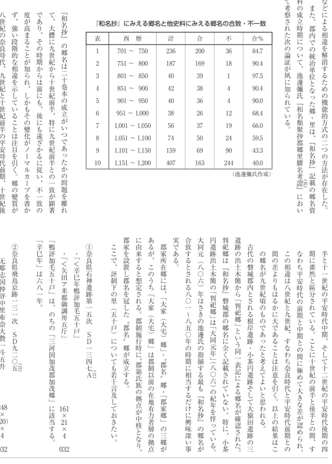 表 西 暦 計 合 不 合％ 1 701 〜  750 236 200 36 84.7 2 751 〜  800 187 169 18 90.4 3 801 〜  850 40 39 1 97.5 4 851 〜  900 42 38 4 90.4 5 901 〜  950 40 36 4 90.0 6 951 〜 1,000 38 26 12 68.4 7 1,001 〜 1,050 56 37 19 66.0 8 1,051 〜 1,100 74 50 24 59.5 9 1,101 〜 1,150 1