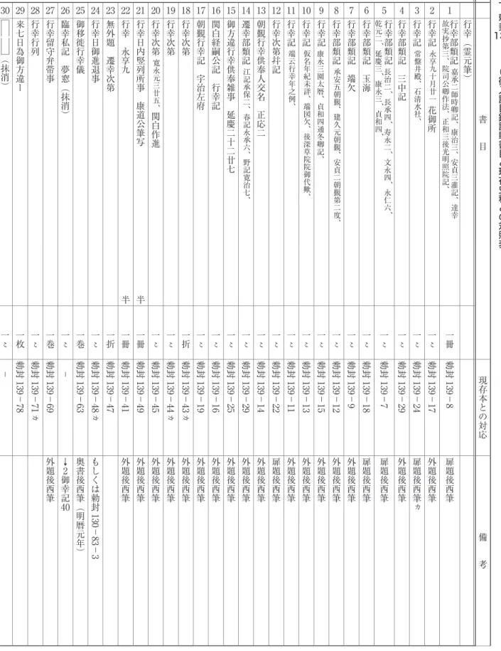 表 三 勅 封 130 − 1 〜 6 御入記目録記載書目と現存史料との対照 表書目 現存 本との対応 備 考1行幸︵霊元筆︶故実抄第三︑院司公卿作法︑正和三後光明照院記︑1一冊行幸部類記嘉承二師時卿記︑康治三︑安貞三灌記︑達幸勅139封−8扉題後西筆2行幸記花御所一࠲永享九十月廿一勅139封−17外題後西筆3行幸記一࠲常盤井殿︑石清水社︑勅139封−24扉題後西筆ヵ4行幸部類記三中記一࠲勅139封−29外題後西筆乾元二延慶三康永三貞和四︑︑︑︑5一࠲長治二長承四寿永二文永四永仁六行幸部類記︑︑︑︑︑勅13