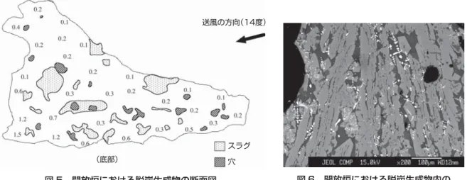 図 5 開放炉における脱炭生成物の断面図 （数字は その箇所の炭素濃度（％），写真 4d に対応）がっている。 スラグの鉱物組織観察結果を図 6 に示した。樹状のファイヤライトと繭状のウスタイトが観察されるが，これは鍛冶遺跡から出土するスラグ（鍛冶滓）の基本的な鉱物組成 ［国立歴史民俗博物館，1994〕と同じである。 図 6 開放炉における脱炭生成物内の   スラグの鉱物組成（反射電子像） 2．6．4．煙突炉の脱炭生成物の分析結果 開放炉の生成物と同様，煙突炉の脱炭生成物を縦軸方向にスライスし，断面（写真 