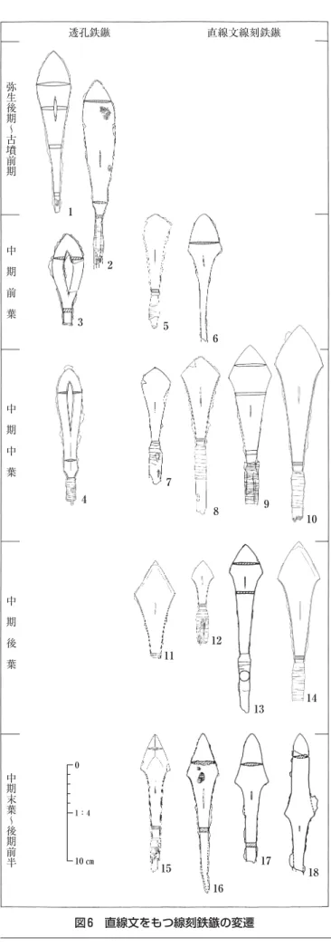 図 6 直線文をもつ線刻鉄鏃の変遷透孔鉄鏃 直線文線刻鉄鏃弥生後期〜古墳前期中期前葉中期中葉中期後葉中期末葉〜後期前半123456789 1011121314151617 18010 ㎝1：4 に宮崎県域では，圭頭式鉄鏃への志向が極めて強く，鏃身関が突出する独特の形態の圭頭式鉄鏃が知られている。突出した鏃身関をもつ圭頭式鉄鏃は，北部九州もしくはそれ以東ではみられず，宮崎県域独自の形態といえる。ここでは，西日本で広域に認められる通有の圭頭式鉄鏃 （図6‑7 〜 11）を「圭頭式鉄鏃 A 類」とし，宮崎県内で主