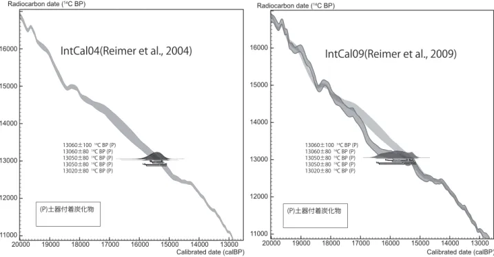 図 6   宮ヶ瀬遺跡群北原遺跡の 14 C 年代の較正年代の比較 左：IntCal04（Reimer et al., 2004），右：IntCal09（Reimer et al., 2009） 右の IntCal09 の図には左の IntCal04 の較正曲線を薄く重ねてある。 Fig.  6   Comparison of the calibrated ages between Intcal09 and IntCa04 at the Miyagase Kitappara site.  left： Int