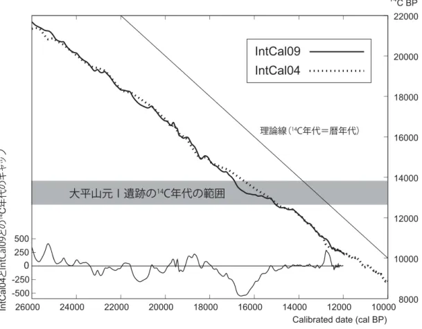 図 3   26,000 〜 12,000 cal BP の間の IntCal09 と IntCal04 との違い （Reimer et al., 2009 に加筆）