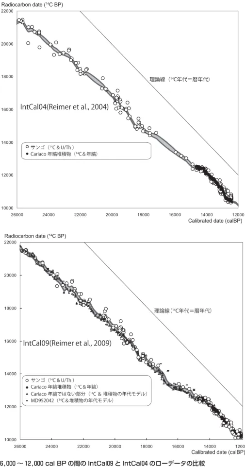 図 4   26,000 〜 12,000 cal BP の間の IntCal09 と IntCal04 のローデータの比較