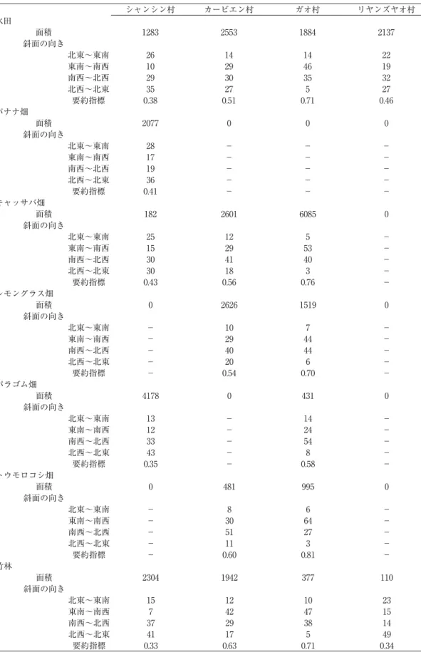 表 2  対象とした 4 村落における斜面の方位 （土地利用区分別の割合％） シャンシン村 カービエン村 ガオ村 リヤンズヤオ村 水田 面積 1283 2553 1884 2137 斜面の向き 北東〜東南 26 14 14 22 東南〜南西 10 29 46 19 南西〜北西 29 30 35 32 北西〜北東 35 27 5 27 要約指標 0.38 0.51 0.71 0.46 バナナ畑 面積 2077 0 0 0 斜面の向き 北東〜東南 28 − − − 東南〜南西 17 − − − 南西〜北西 19