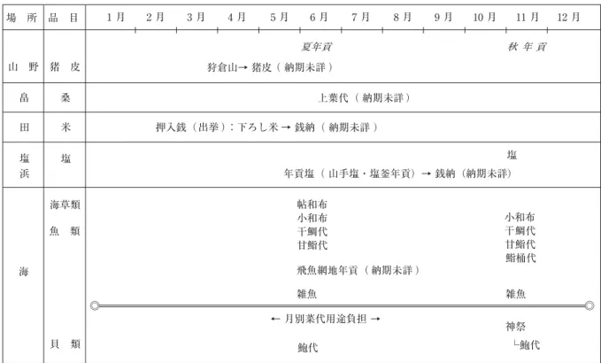 表 6 多烏浦の生業暦  夏年貢  秋  年 貢  山 野  猪 皮  狩倉山→ 猪皮 （ 納期未詳 ）  畠   桑  上葉代（ 納期未詳 ）  （ 納期未詳 ） 田   米 押入銭（ 出挙 ） ：下ろし米 → 銭納  塩   浜  年貢塩（ 山手塩・塩釜年貢）→ 銭納（納期未詳）  海草類  帖和布  小和布  小 和 布  魚 類  干鯛代  干 鯛 代  甘鮨代  甘 鮨 代  鮨桶代  海  飛魚網地年貢（ 納期未詳 ）  雑魚  雑魚  ◎  ◎  ← 月別菜代用途負担 →  神祭  貝 類  