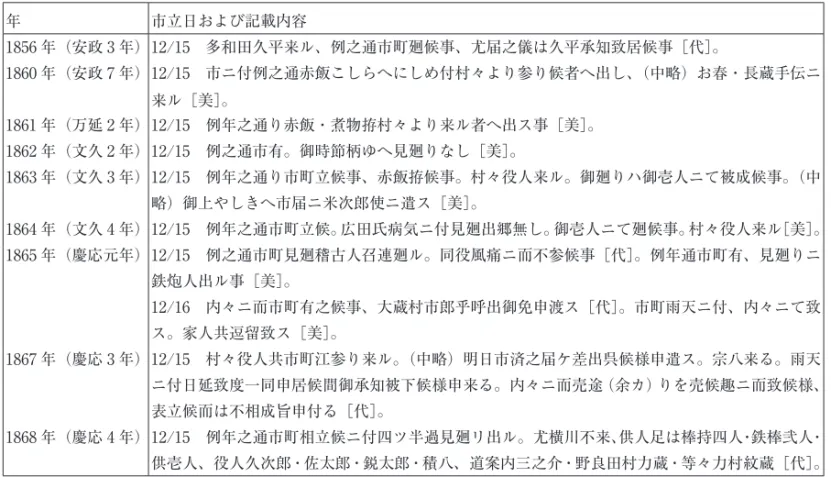 表 1 　近世末期における市の実態 年 市立日および記載内容 1856 年（安政 3 年）12/15　多和田久平来ル、例之通市町廻候事、尤届之儀は久平承知致居候事［代］。 1860 年（安政 7 年）12/15　市ニ付例之通赤飯こしらへにしめ付村々より参り候者へ出し、（中略）お春・長蔵手伝ニ 来ル［美］。 1861 年（万延 2 年）12/15　例年之通り赤飯・煮物拵村々より来ル者へ出ス事［美］。 1862 年（文久 2 年）12/15　例之通市有。御時節柄ゆへ見廻りなし［美］。 1863 年（文久 3 年