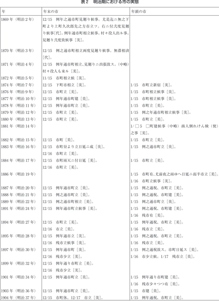 表 2 　明治期における市の実態 年 年末の市 年頭の市 1869 年（明治２年） 12/15　例年之通市町見廻り候事。尤是迄ニ無之下 町より上町久次郎先之方市立ツ。右ニ付弐度見廻 り候事［代］。例年通市町相立候事。村々役人出ル事。 見廻り弐度致候事［美］。 1870 年（明治３年） 12/15　例之通市町相立両度見廻り候事。無滞相済 ［代］。 1871 年（明治４年） 12/15　例年通市町相立、見廻りニ出張致ス。（中略） 村々役人も来ル［美］。 1872 年（明治５年） 11/15　市町相立候［美］。 