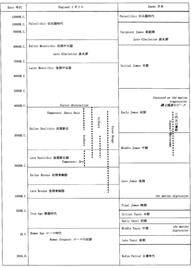 表 3 ブリテンと日本の編年対照表(旧石器 古墳時代併行期)
