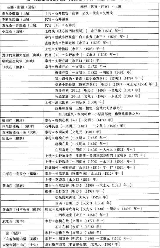 表 九条家領および関係寺院所領の奉行・上使（政基・尚経期） 荘園・所領（国名） 奉行（代官・荘官）・上使 東九条御領（山城） 下司＝石井数安・在利 公文・代官＝矢野氏 不断光院領（山城） 代官＝石井顕親 東九条一音院領（山城） 代官（ヵ）＝石井氏 小塩荘（山城） 芝尭快（随心院門跡預所）［…永正元（1504）年…］ 奉行＝信濃小路長盛・白川富秀〔永正2（1505）年…］ 直務代官＝竹原定雄［永正4（1507）年…］ 上使＝矢野治清［永正2（1505）年…］ 毘沙門堂領大原田（山城） 代官（ヵ）＝矢野治清［…