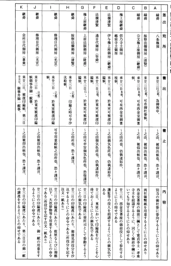 表  寛正一一年三月十七日付発給文書一覧 差 出 宛  所 書  出 書  止 内  容A縁舜八〜之由︑被仰出候也︑恐々謹言︑別当の御社参に参向するようにとの仰せあり条権預来廿三日巳剋︑為御祝申︑B縁舜按察法橋御房︵清賢︶来廿三日巳剋︑可有御社参候︑〜之由︑被仰出候也︑恐々謹言︑ 両 社 御幣紙を用意するようにとの仰せありC縁舜公文権上座御房︵継舜︶来廿三〜之由︑被仰出候也︑恐々謹言︑西金堂著座の御前三綱として寛貞寺主・孝乗寺主を招請するように︑同じく御前中綱についても下知するようにとの仰せありD権上座継舜