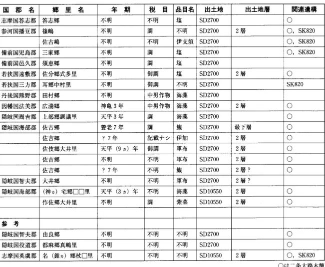 表 2 国 郡 名 郷 里 名 年 期 税 目 品目名 出土地 出土地層 関連遺構 志摩国答志都 答志郷 不明 不明 塩 SD2700 ○ 参河国播豆郡 篠嶋 不明 調 不明 SD2700 2層 ○，SK820 佐古嶋 不明 不明 伊支須 SD2700 ○，SK820 備前国児島郡 三家郷 不明 調 塩 SD2700 ○，SK820 備前国邑久郡 須恵郷 不明 調 塩 SD2700 若狭国遠敷郡 佐分郷式多里 不明 御調 塩 SD2700 2層 ○ 若狭国三方郡 耳郷中村里 不明 御調 不明 SD2700 