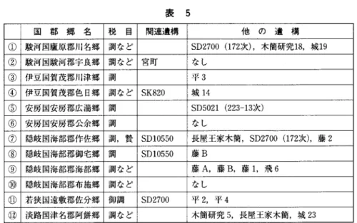 表 5 国 郡 郷 名 税 目 関連遺構 他 の 遺 構 ① 駿河国盧原郡川名郷 調など SD2700（172次），木簡研究18，城19 ② 駿河国駿河郡宇良郷 調など 宮町 なし ③ 伊豆国賀茂郡川津郷 調 平3 ④ 伊豆国賀茂郡色日郷 調など SK820 城14 ⑤ 安房国安房郡広濡郷 調 SD5021（223−13次） ⑥ 安房国安房郡公余郷 調 なし ⑦ 隠岐国海部郡作佐郷 調，賛 SD10550 長屋王家木簡，SD2700（172次），藤2 ⑧ 隠岐国海部郡御宅郷 調 SD10550 藤B ⑨ 隠