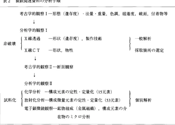 表 2 製鉄関連資料の分析手順 考古学的観察 I...形態（遺存度） ・法量・重量，色調，磁着度，破面，付着物等 分析学的観察 I (  X 線透過 …形状（遺存度），製作技術 非破壊 ｛  ix 線 CT  …形状，物性 考古学的観察 E …断面観察 分析学的観察 E i 化学分析 …構成元素の定性・定量化（ 1 5 元素） I  一般解析 採取箇所の選定 試料化 1 放射化分析…構成微量元素の定性・定量化（ 5 3 元素） r  個別解析 、電子顕微鏡観察…鉱物組成（金属組織），構成元素の介 在物のミク