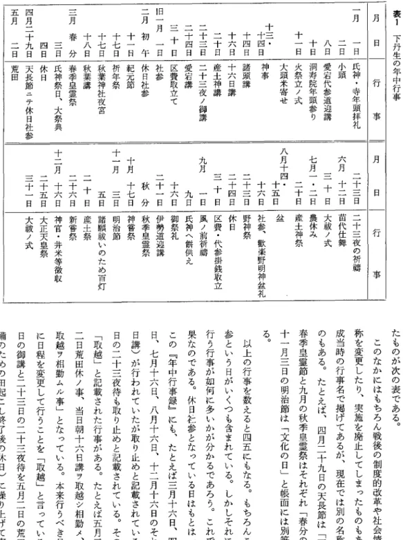 表 1 下丹生の年中行事月   日 行 事一月 一日 二日 八日 十日十一日 十三・  十四日  十四日  十六日   二十日  二十三日  二十四日  三十日旧一月 一日二月 初 午  十一日   十七日   十七日   十八日三月 春 分    三日    四日四月二十九日五月  二日氏神・寺年頭拝礼小頭愛宕代参道迎 講洞寿院年頭参り火祭立ノ式大頭米寄せ神事諸頭講十六日講産土神講二十三夜ノ御講愛宕講区費取立て社参休日社参紀元節祈年祭秋葉神社夜宮秋葉講春季皇霊祭氏神祭日︑大祭典休日天長節ニテ休日社参荒田 