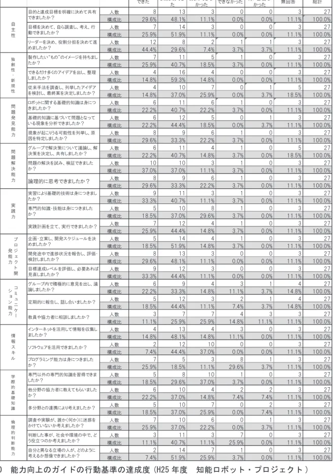 図 10　能力向上のガイドの行動基準の達成度 (H25 年度　知能ロボット・プロジェクト ) 8 できた まあまあできた あまりできなかった できなかった 特に必要なかった 無回答 総計人数8133003 27構成比29.6%48.1%11.1%0.0%0.0%11.1%100.0%人数714300327構成比25.9%51.9%11.1%0.0%0.0%11.1%100.0%人数128211327構成比44.4%29.6%7.4%3.7%3.7%11.1%100.0%人数711510327構成比25.9%