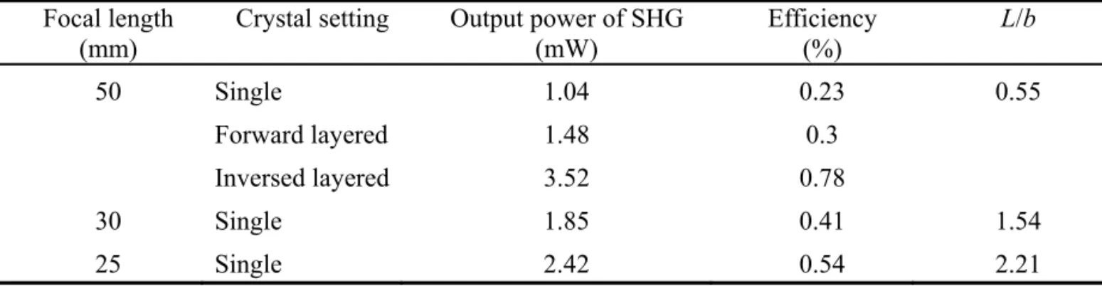 表 1 SHG の発生効率測定結果 ５．新しい BBO 結晶の設計 Walk-off による影響を相殺する新たな構造の BBO 結晶を設計した。 設計の概念図を図 5 に示す。 新たな設計では 2 枚の BBO 結晶を異常光が結晶を 貼り合わせた面に集まるよう配置した。これにより Walk-off による正常光と異常光の分離をなくし，長 い相互作用長を確保することが可能となると考え られる。今回， 5 mm 角の結晶を試作し，実験を行 ったところ基本波および 2 倍波が 3 つのビームに分 離する現象が観測