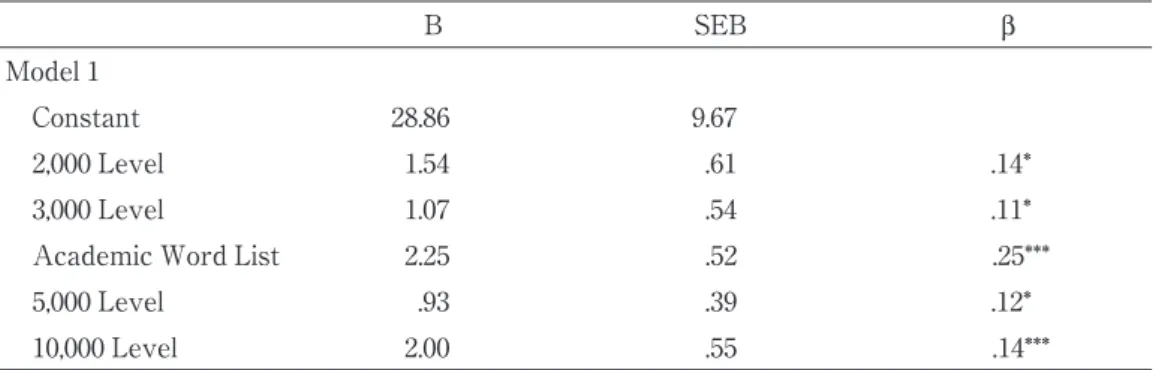 Table 8. Multiple Regression Results for Predicting Placement TOEIC Reading Scores from Placement Vocabulary Test Scores