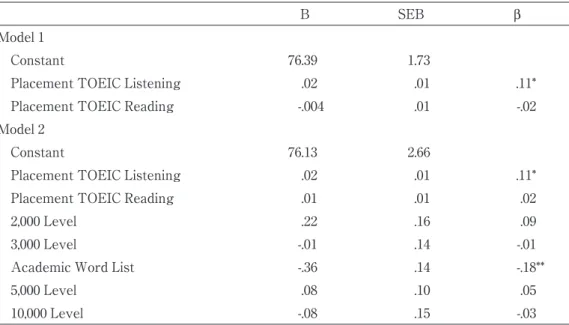 Table 10 shows the results of the hierarchical multiple regression analysis. Initially, the placement TOEIC scores did not account for a significant amount of variability in first-semester grade, R 2 = .01, F (2, 556) = 2.82, p = .06