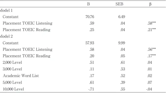 Table 12 shows the results of the hierarchical multiple regression analysis. Initially, the placement TOEIC scores accounted for a significant amount of variability in end-of-semester 1 TOEIC listening scores, R 2 = .52, F (2, 551) = 300.11, p < .0001