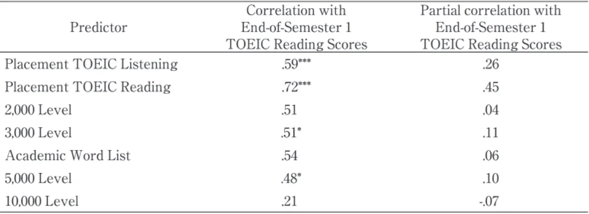 Table 13. The Bivariate and Partial Correlations for Placement TOEIC Listening and Reading Scores and Vocabulary Test Scores with End−of−Semester 1 TOEIC Reading Scores