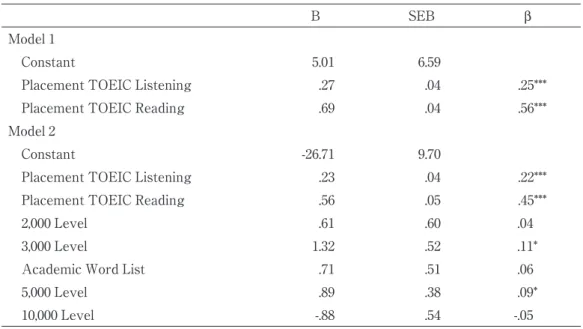 Table 14. Multiple Regression Results for Predicting End−of−Semester 1 TOEIC Reading Scores from Placement TOEIC Scores and Five Vocabulary Test Scores