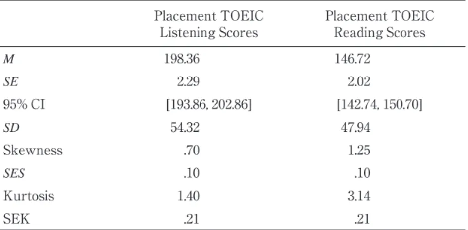Table 1. Descriptive Statistics for Placement TOEIC Test Scores Placement TOEIC Listening Scores Placement TOEICReading Scores M 198.36 146.72 SE 2.29 2.02 95% CI [193.86, 202.86] [142.74, 150.70] SD 54.32 47.94 Skewness .70 1.25 SES .10 .10 Kurtosis 1.40 