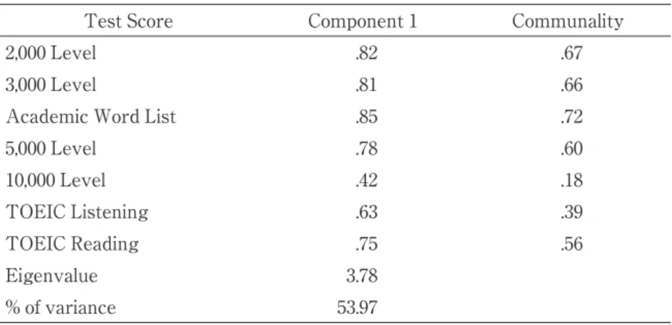 Table 3. Factor Loadings from Principal Components Analysis of Seven Placement Test Scores: Communalities, Eigenvalue, and Percentage of Variance