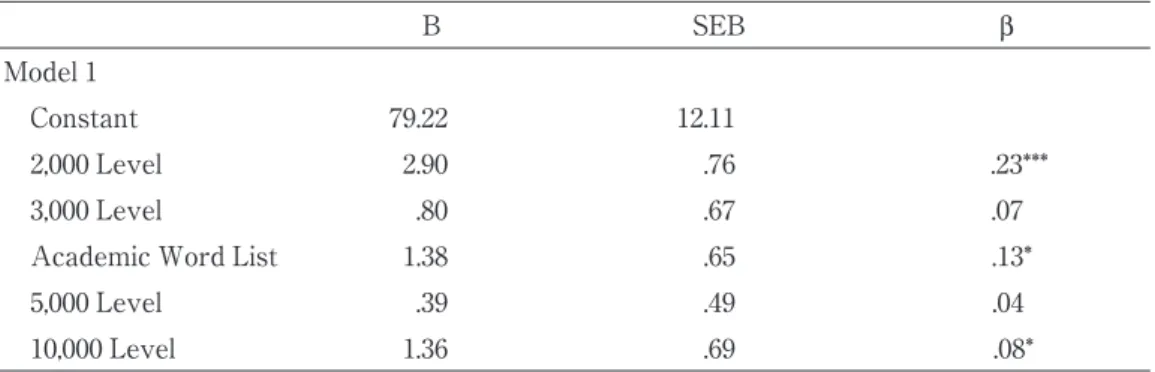 Table 6. Multiple Regression Results for Predicting Placement TOEIC Listening Scores from Five Placement Vocabulary Test Scores
