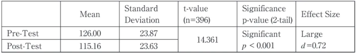 Table 1: FLCAS Administrations − Pre vs Post
