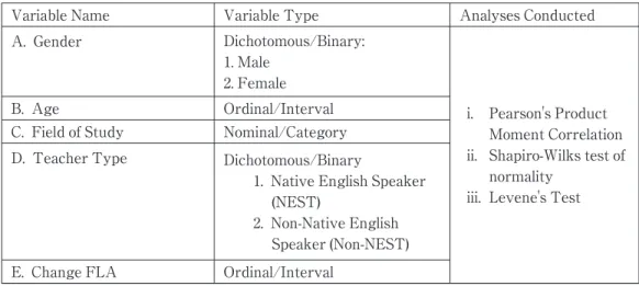 Table 2: Variable Names, Types and Analyses Conducted