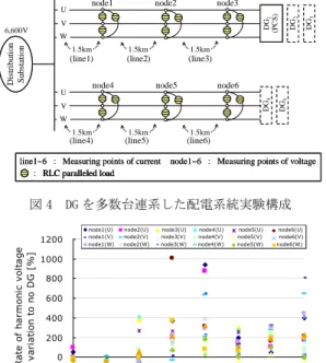 図 5  DG 未連系時に対する全ノードの高調波電圧変動率 （6 時, DG 1 台連系時）  -200020040060080010001200 5 7 9 11 13 15 17 19 Harmonic orderRate of harmonic voltagevariation to no DG [%]